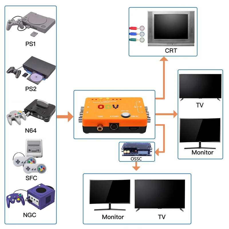 Adapter/Konwerter ODV-II Compo – Gaming Hardware And Accessories recenzja i cena